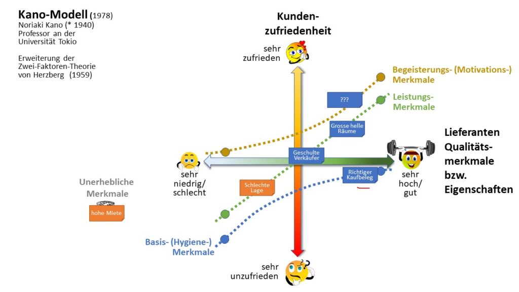 Positionieren der Leistungsmerkmale im Kano Modell